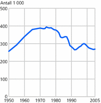 Figur 1. Antall sysselsatte i industri og bergverk