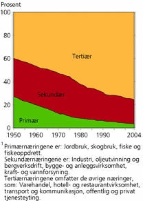 Figur 2. Sysselsatte fordelt på primær-, sekundær- og tertiærnæringene