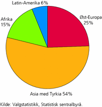 Figur 1. Stemmeberettigede i den ikke-vestlige innvandrerbefolkningen, etter verdensregion. Kommunevalget 2007. Prosent