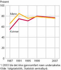 Figur 3. Oppslutning om Ap, SV og RV blant ikke-vestlige innvandrere med utenlandsk statsborgerskap ved kommunevalgene 1987, 1991, 1995, 1999 og 20071, etter kjønn. Prosent