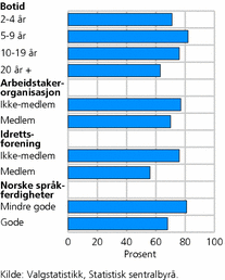 Figur 4. Andel blant ikke-vestlige innvandrere som stemte Ap, SV og RV, etter fire indikatorer på integrering. Kommunevalget 2007. Prosent