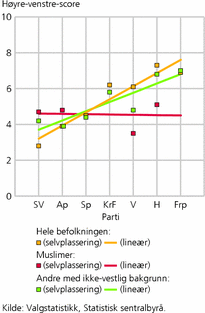Figur 5. Gjennomsnittlig selvplassering på høyre-venstre-skala, etter parti