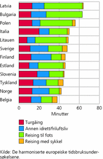 Figur 1. Tid brukt til ulike fysiske aktiviteter engjennomsnittsdag i ulike land i Europa. Alder 20-74 år.2000. Minutter