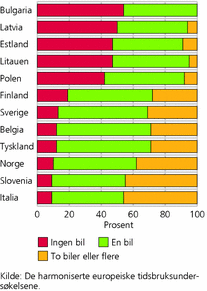 Figur 3. Andel som har ingen bil, en bil og to biler ellerflere i husholdningen i ulike land i Europa. 2000. Prosent