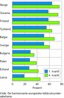 Figur 6. Andel av tid brukt til ulike fysiske aktivitetersom er idrett/friluftsliv i ulike land i Europa, etterhusholdningsinntekt i kvartiler. 2000. Prosent
