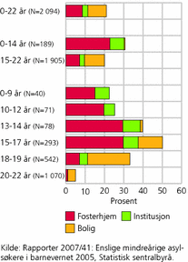 Figur 1. Andel av alle enslige mindreårige innenfor hveraldersgruppe som har plasseringstiltak fra barnevernet per31. desember, etter type tiltak. 2005. Prosent