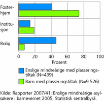 Figur 2. Enslige mindreårige og barn med plasseringstiltakper 31. desember. Prosentvis fordeling, etter typeplassering. 2005