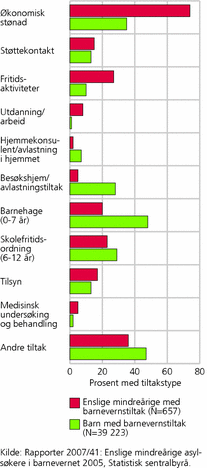Figur 3. Barn totalt og enslige mindreårige medbarnevernstiltak i løpet av året. Prosentandel med typetiltak. 2005