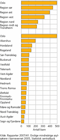 Figur 4. Enslige mindreårige 0-22 år bosatt, etter regionog fylke. 2005. N=2 094