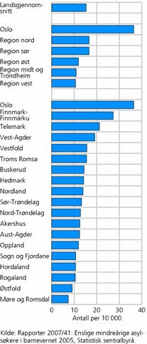 Figur 5. Enslige mindreårige per 10 000 barn, 0-22 år,etter region og fylke. 2005