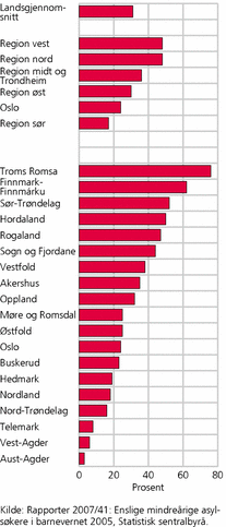 Figur 6. Andel enslige mindreårige med barnevernstiltak iløpet av året, etter region og fylke. 2005. Prosent