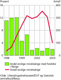 Figur 1. Andel enslige mindreårige med foreldre i Norge ogantall enslige mindreårige, etter bosettingsår. Prosent