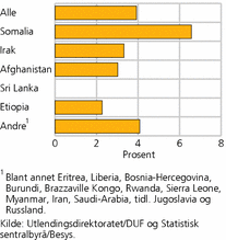 Figur 2. Andel enslige mindreårige med foreldre i Norge,etter fødeland. 1996-2005. Prosent