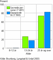 Figur 3. Alderfordeling til Srebrenica-relaterte savnede personer og lik funnet i massegraver per 1999. Prosent