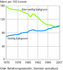 Figur 1. Kjønnsfordelingen (menn per 100 kvinner) blant vestlige og ikke-vestlige med innvandrerbakgrunn. 1970-2007