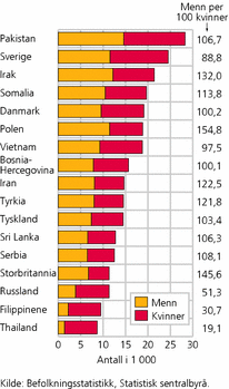 Figur 2. Antall kvinner og menn, og menn per 100 kvinner i de største innvandrer-gruppene. 1. januar 2007