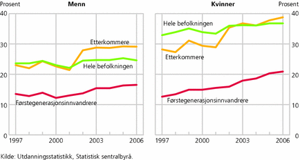 Figur 4. Studenter i høyere utdanning, prosent av årskullene 19-24 år. 1997-2006