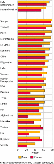 Figur 5. Sysselsatte førstegenerasjons-innvandrere, etter landbakgrunn og kjønn. I prosent av bosatte 15-74 år i hver gruppe. 4. kvartal 2006