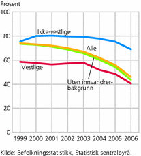 Figur 7. Andel barn 1-3 år som har kontantstøtte, barn med og uten innvandrerbakgrunn. Per 1. september 1999-2006