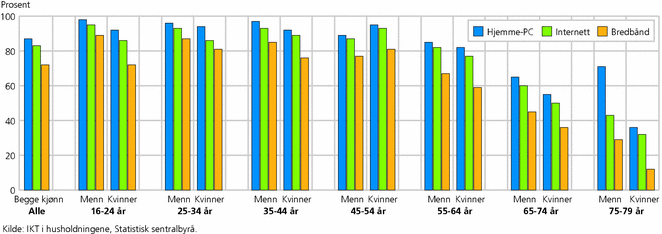 Figur 1. Andel med tilgang til PC, Internett og bredbånd ihjemmet, etter kjønn og alder. 2007. Prosent