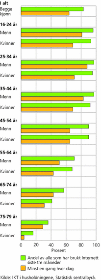 Figur 3. Hyppighet i bruk av Internett, etter kjønn ogalder. 2007. Prosent