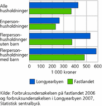 Figur 1. Utgift per husholdning per år i forskjellige typer av husholdninger og alle husholdningene samlet. Longyearbyen. Fastlandet. 2006. Kroner