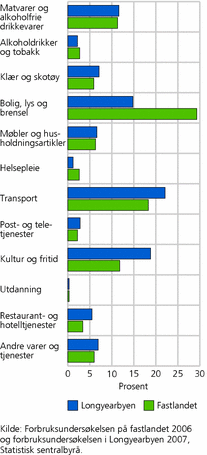 Figur 2. Andeler av samlet forbruk for alle husholdninger, etter vare- og tjenestegruppe. Fastlandet og Longyearbyen. 2006-2007. Prosent