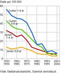 Figur 1. Dødsfall ved ulykker 1951-2004. Femårige gjennomsnittsrater, etter aldersgrupper og kjønn. Per 100 000