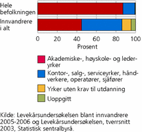 Figur 1. Yrkesfordeling blant sysselsatte med høyere utdanning. Prosent