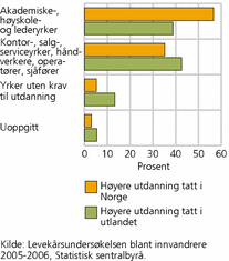 Figur 2. Yrkesfordeling blant sysselsatte innvandrere med høyere utdanning, etter hvor utdanningen er tatt. Prosent