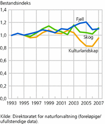 Figur 3. Bestandsutvikling for hekkende fugl i fjell, skog og kulturlandskap