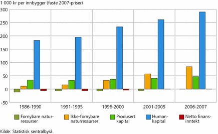 Figur 5. Netto nasjonalinntekt, fordelt på kilder til inntekt. 1986-2007. 1 000 kroner per innbygger. Faste 2007-priser