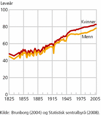 Figur 7. Forventet levealder ved fødselen. 1825-2007