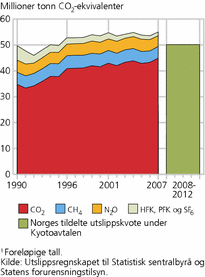 Figur 1. Utvikling i klimagassutslipp 1990-20071 og utslippskvote 2008-2012. Millioner tonn CO2-ekvivalenter