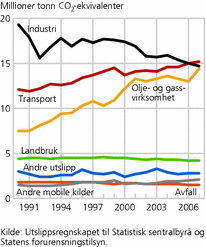 Figur 2. Utslipp av klimagasser, etter kilde. 1990-20071. Millioner tonn CO2-ekvivalenter