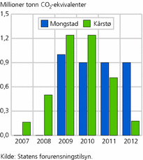Figur 1. Utslipp av klimagasser fra gasskraftverkene på Kårstø og Mongstad 2007-2012. Millioner tonn CO2-ekvivalenter