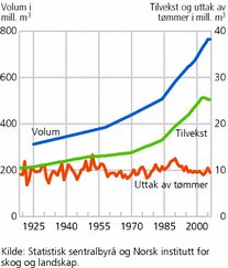 Figur 2. Stående volum, årlig tilvekst (det volumet skogen øker med fra år til år) og uttak av tømmer i Norges skoger