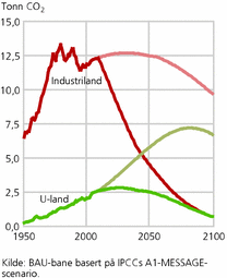 Figur 4. Per capita CO2-utslipp fra fossile brensler, historisk, i business-as-usual-banen (lysere kurver) samt i baner med store utslippskutt (mørkere kurver). Tonn CO2/capita