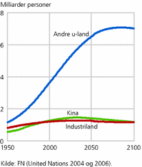 Figur 5. Verdens befolkningsutvikling 1950-2100. Middelalternativet i FNs fremskrivninger. Milliarder personer