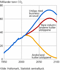 Figur 6. Utslipp av CO2 i business-as-usual-banen og i to alternative baner. Gt CO2