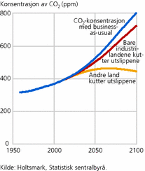 Figur 7. Atmosfærens konsentrasjon av CO2 i business-as-usual-banen og i to alternative baner. Ppm