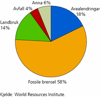 Figur 1. Globale utslepp av klimagassar, etter kjelde. 2000. Prosent
