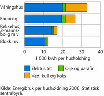 Figur 1. Energibruk per husholdning, etter hustype ogenergikilde. 2006. 1 000 kWh tilført energi perhusholdning