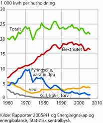 Figur 2. Energibruk i Norge i boliger og fritidshus.1960-2006. 1 000 kWh per husholdning