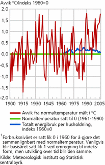 Figur 3. Avvik fra normaltemperatur målt i grader celsiusfor perioden 1900-2006 og utvikling i totalt energiforbrukper husholdning, 1960-2006. Forbruk i 1960 er indeksert til01