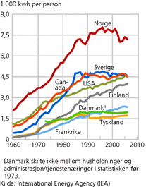 Figur 4. Strømforbruk per person i husholdninger i ulikeland. 1960-2005. 1 000 kWh per person