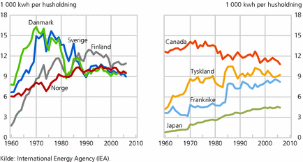 Figur 5. Samlet energibruk i husholdninger i ulike land.1960-2005. 1 000 kWh tilført energi per person