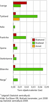 Figur 1. Estimert forbruk av biodrivstoff per innbygger i utvalgte land. 2007. toe