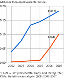 Figur 2. Leveranser av FAME1 og etanol. Sverige. 2002-2007. mtoe