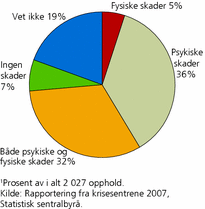 Figur 1. Beboernes egne vurderinger av skader av mishandlingen ved det enkelte krisesenteropphold. 2007. Prosent1